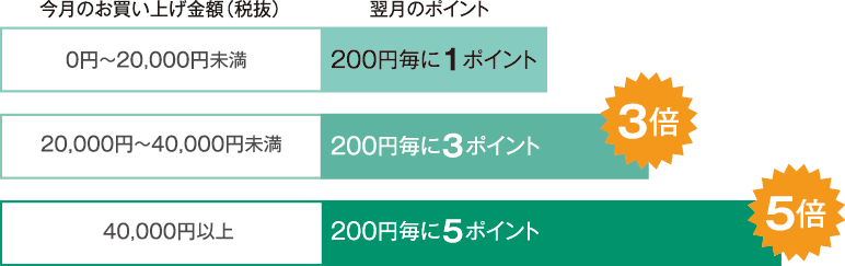 0～20,000円未満 200円毎に1ポイント 20,000円～40,000円未満 200円毎に3ポイント 40,000円以上 200円毎に5ポイント