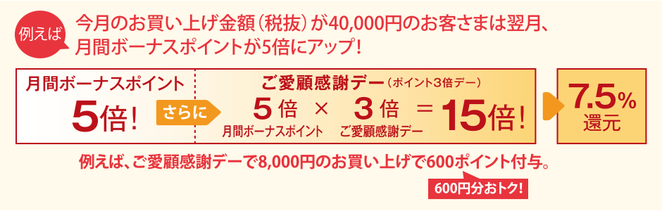 今月のお買い上げ金額（税抜）が20,000円のお客様は翌月、月間ボーナスポイントが3倍にアップ！ 例えば、ご愛顧感謝デーで8,000円のお買い上げで360ポイント付与。